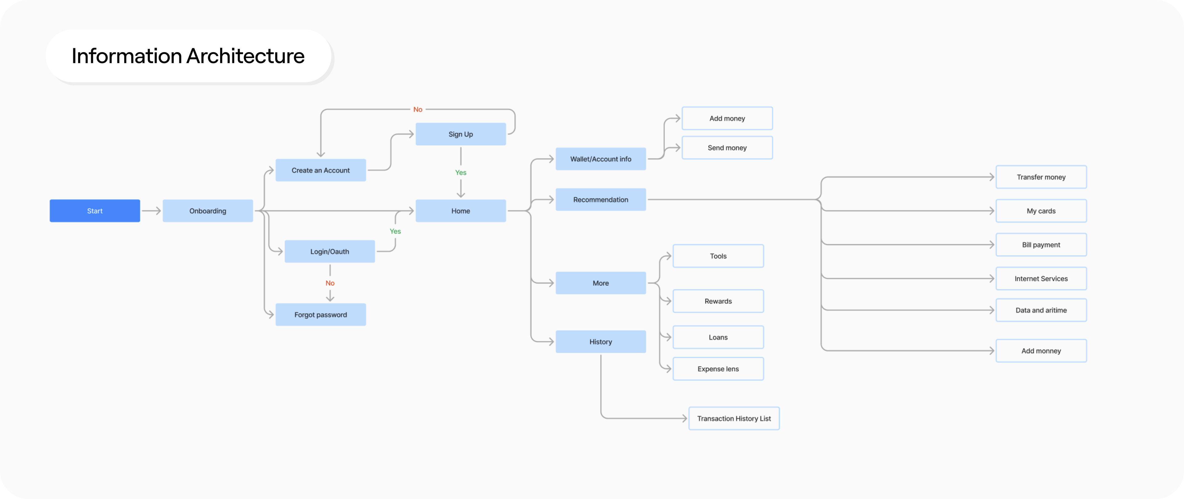 Information architecture